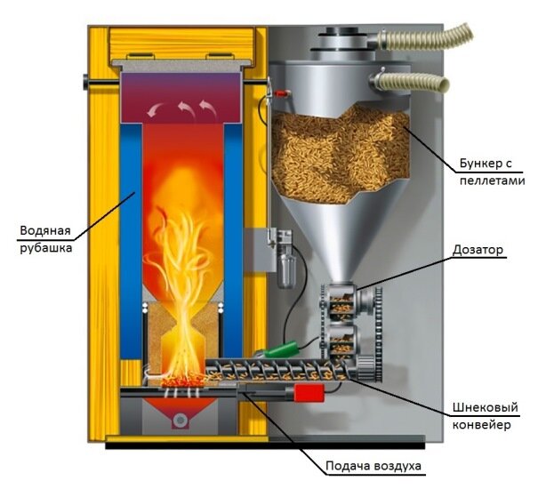 схема работы пеллетного котла.jpg схема работы пеллетного котла отопления дома.jpg